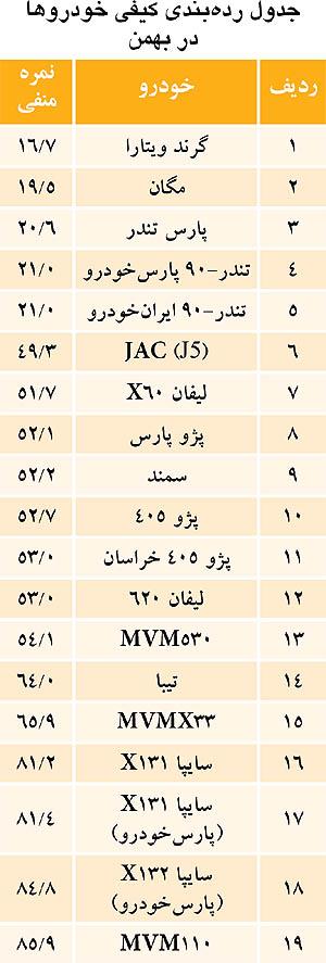 رده‌بندی کیفی خودروها تغییر کرد